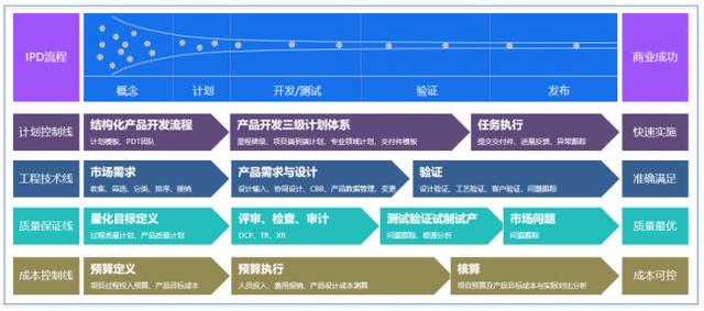 金蝶plm助力构建研发管理体系,打造产品力赢得市场成功