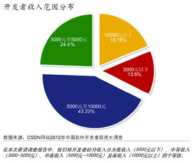 2012年软件开发者薪资调查报告