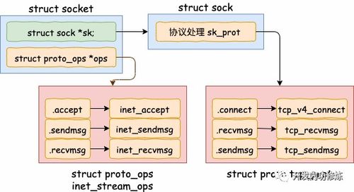 图解 深入理解高性能网络开发路上的绊脚石 同步阻塞网络 io